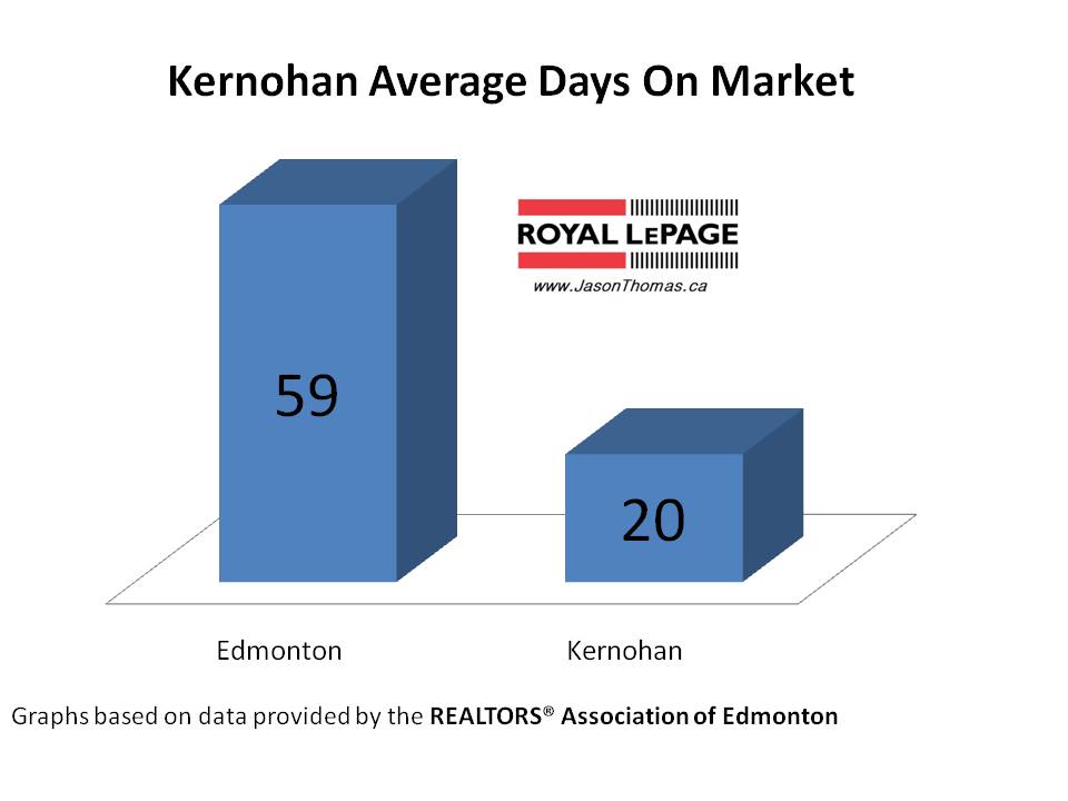 Kernohan clareview average days on market Edmonton